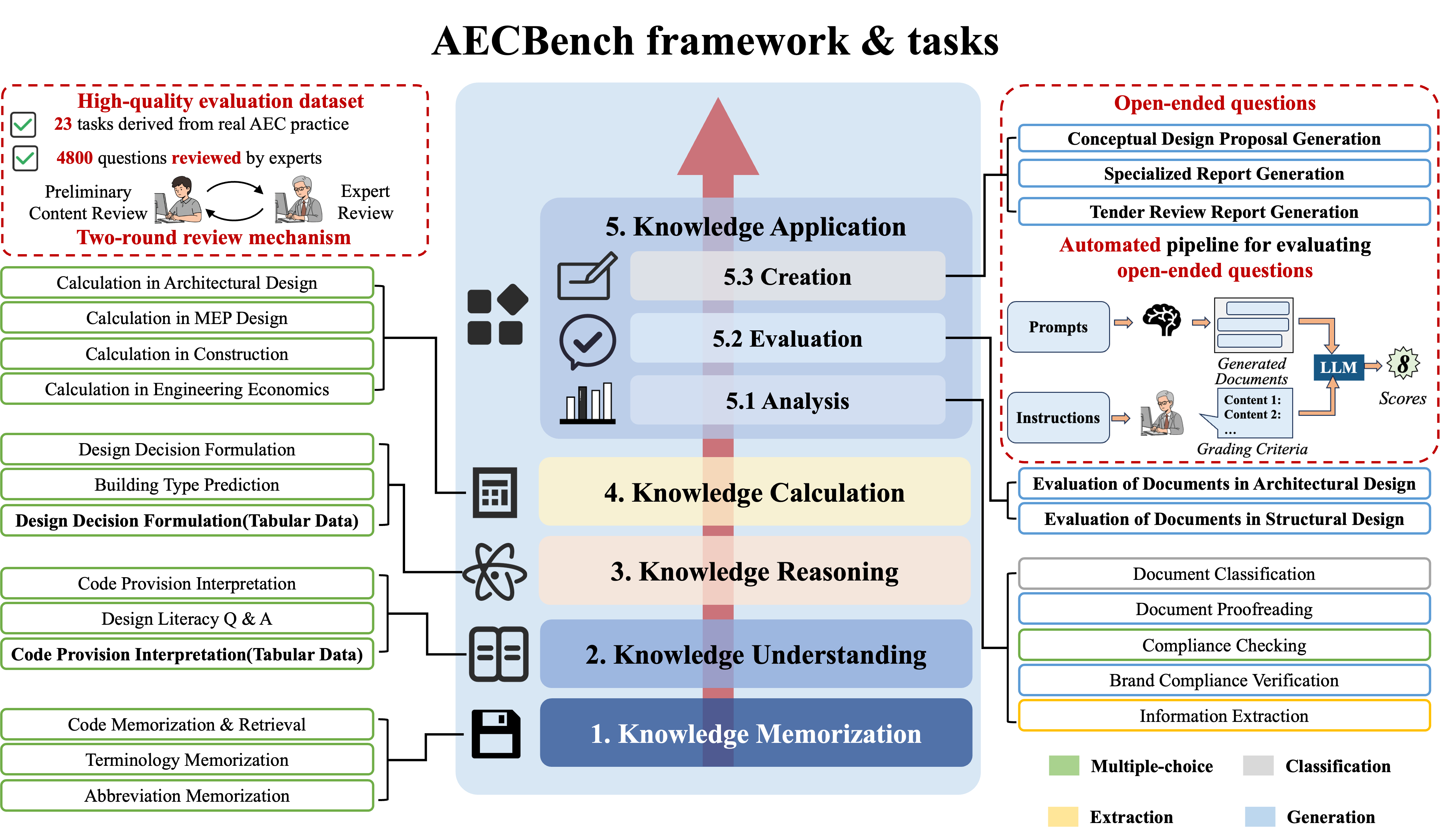 AECBench